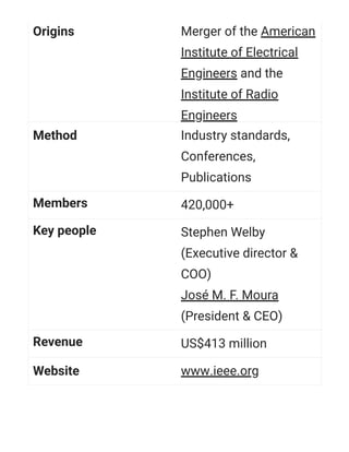 Origins Merger of the American
Institute of Electrical
Engineers and the
Institute of Radio
Engineers
Method Industry standards,
Conferences,
Publications
Members 420,000+
Key people Stephen Welby
(Executive director &
COO)
José M. F. Moura
(President & CEO)
Revenue US$413 million
Website www.ieee.org
 