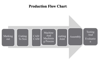 Production Flow Chart:
Marking
out
Cutting
To Size
CAD/
CAM
Machine
And
Machinin
g Process
cutting
Joint
Assembly
Testing
And
Evaluatio
n
 