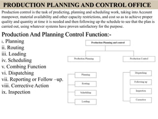PRODUCTION PLANNING AND CONTROL OFFICE
Production control is the task of predicting, planning and scheduling work, taking into Account
manpower, material availability and other capacity restrictions, and cost so as to achieve proper
quality and quantity at time it is needed and then following up the schedule to see that the plan is
carried out, using whatever systems have proven satisfactory for the purpose.
Production And Planning Control Function:-
i. Planning
ii. Routing
iii. Loading
iv. Scheduling
v. Combing Function
vi. Dispatching
vii. Reporting or Follow –up.
viii. Corrective Action
ix. Inspection
 