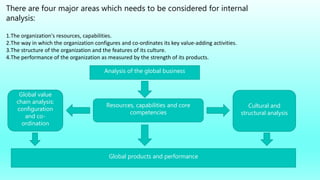 There are four major areas which needs to be considered for internal
analysis:
1.The organization's resources, capabilities.
2.The way in which the organization configures and co-ordinates its key value-adding activities.
3.The structure of the organization and the features of its culture.
4.The performance of the organization as measured by the strength of its products.
Analysis of the global business
Resources, capabilities and core
competencies
Global value
chain analysis:
configuration
and co-
ordination
Cultural and
structural analysis
Global products and performance
 