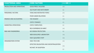 FUNCTIONAL AREA CORE FACTORS (+) OR (-)
PRODUCTION AND OPERATIONS GOOD PROD. FACILITIES
OLD PLANT AND MATCHINERY
(+)
(-)
PERSONNEL FACTORS YONG AND MOTIVATED FORCE
POOR UNION RELATIONS
(+)
(-)
FINANCE AND ACCOUNTING TAX HOLIDAY
COSTLY FINANCE
(+)
(-)
MARKETING OPERATIONS COSTLY EMPLOYEES
RICH EXPERIENCE IN MRKT.
(-)
(+)
R&D AND ENGINEERING NO DESIGN PROTECTION
WEB-DEVELOPED LABORATORY
HIGH QUALIFIED STAFF
(-)
(+)
(+)
ORGANIZATION SYSTEM HIGH-TECH MIS
EFFECTIVE DELEGATION AND DECENTRALIZATION
NO MGT. BY EXCEPTION
(+)
(+)
(-)
 
