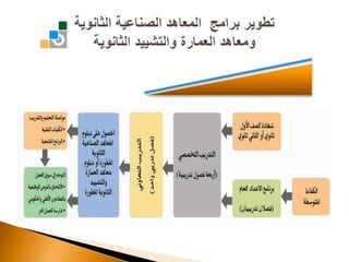 تطوير برامج  المعاهد الصناعية الثانويةومعاهد العمارة والتشييد الثانويةآلية التدريب