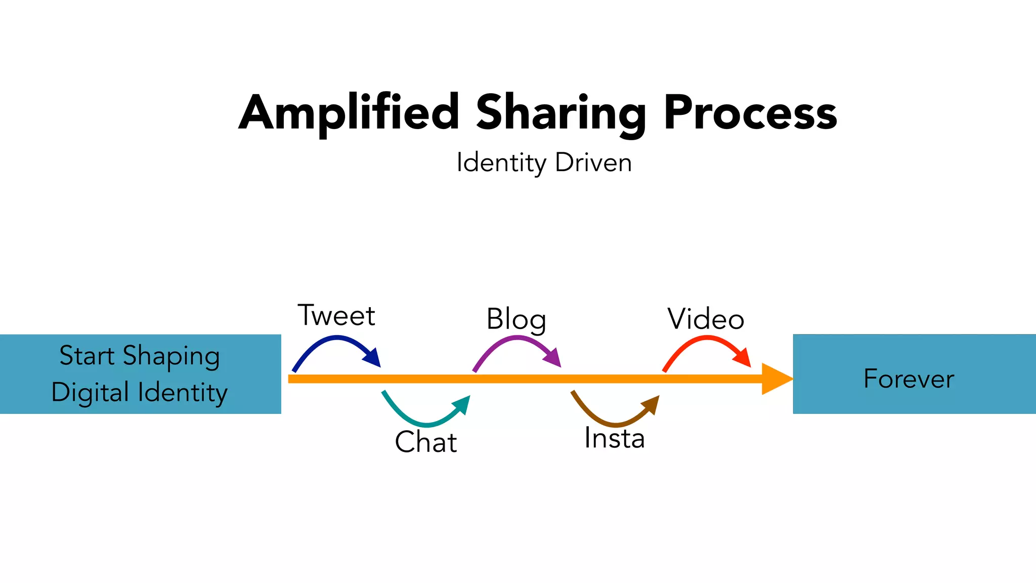 Ampliﬁed Sharing Process
Identity Driven
Start Shaping
Digital Identity
Forever
Tweet
Chat
Blog
Insta
Video
 