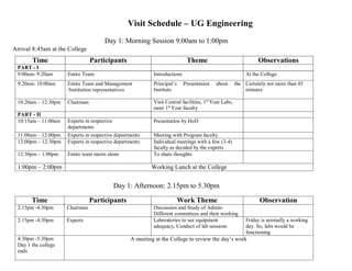Visit Schedule – UG Engineering
Arrival 8:45am at the College
Day 1: Morning Session 9:00am to 1:00pm
Time Participants Theme Observations
PART - I
9:00am- 9:20am Entire Team Introductions At the College
9:20am- 10:00am Entire Team and Management
/Institution representatives
Principal’s Presentation about the
Institute
Certainly not more than 45
minutes
10:20am – 12:30pm Chairman Visit Central facilities, 1st
Year Labs,
meet 1st
Year faculty
PART - II
10:15am – 11:00am Experts in respective
departments
Presentation by HoD
11:00am – 12:00pm Experts in respective departments Meeting with Program faculty
12:00pm – 12:30pm Experts in respective departments Individual meetings with a few (3-4)
faculty as decided by the experts
12:30pm – 1:00pm Entire team meets alone To share thoughts
1:00pm – 2:00pm Working Lunch at the College
Day 1: Afternoon: 2.15pm to 5.30pm
Time Participants Work Theme Observation
2:15pm -4:30pm Chairman Discussion and Study of Admin-
Different committees and their working
2:15pm -4:30pm Experts Laboratories to see equipment
adequacy, Conduct of lab sessions
Friday is normally a working
day. So, labs would be
functioning
4:30pm -5:30pm
Day 1 the college
ends
A meeting at the College to review the day’s work
 