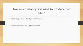 How much money was used to produce each
film?
• Dark night rises – Budget $230 million
• Paranormal activity - $15 thousand
 