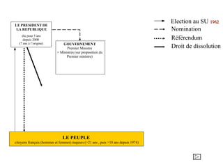 LE PRESIDENT DE LA REPUBLIQUE LE PEUPLE citoyens français (hommes et femmes) majeurs (>21 ans , puis >18 ans depuis 1974) GOUVERNEMENT Premier Ministre + Ministres (sur proposition du Premier ministre) élu pour 5 ans depuis 2000  (7 ans à l’origine) Référendum Nomination Droit de dissolution Election au SU  1962 