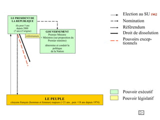 LE PRESIDENT DE LA REPUBLIQUE LE PEUPLE citoyens français (hommes et femmes) majeurs (>21 ans , puis >18 ans depuis 1974) GOUVERNEMENT Premier Ministre + Ministres (sur proposition du Premier ministre) élu pour 5 ans depuis 2000  (7 ans à l’origine) Pouvoir exécutif détermine et conduit la politique de la Nation Référendum Nomination Election au SU   1962 Pouvoir législatif Pouvoirs excep- tionnels Droit de dissolution ordonnances 
