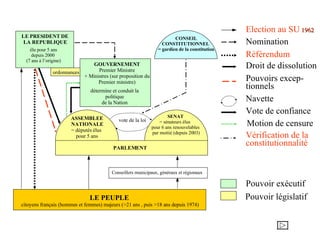 LE PRESIDENT DE LA REPUBLIQUE LE PEUPLE citoyens français (hommes et femmes) majeurs (>21 ans , puis >18 ans depuis 1974) GOUVERNEMENT Premier Ministre + Ministres (sur proposition du Premier ministre) élu pour 5 ans depuis 2000  (7 ans à l’origine) Pouvoir exécutif Pouvoir législatif détermine et conduit la politique de la Nation PARLEMENT ASSEMBLEE NATIONALE = députés élus  pour 5 ans SENAT = sénateurs élus  pour 6 ans renouvelables par moitié (depuis 2003) Conseillers municipaux, généraux et régionaux vote de la loi Référendum Nomination Election au SU   1962 Navette Vote de confiance Motion de censure Pouvoirs excep- tionnels Droit de dissolution CONSEIL CONSTITUTIONNEL  = gardien de la constitution Vérification de la constitutionnalité ordonnances 