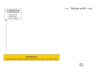 LE PRESIDENT DE LA REPUBLIQUE élu pour 5 ans depuis 2000  (7 ans à l’origine) LE PEUPLE citoyens français (hommes et femmes) majeurs (>21 ans , puis >18 ans depuis 1974) Election au SU  = 1962 