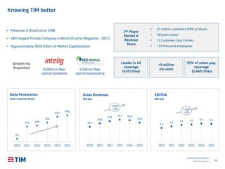 10
Institutional Presentation
TIM Participações
Knowing TIM better
 67 million customers (26% of share)
 183 own stores
 15 Customer Care Centers
 ~12 thousand employees
 Presence in Brazil since 1998
 18th largest Private Company in Brazil (Exame Magazine - 2015)
 Approximately R$16 billion of Market Capitalization
15,000 km fiber
optical backbone
5,500 km fiber
optical backhauling
Growth via
Acquisiton
2nd Player
Market &
Revenue
Share
95% of urban pop.
coverage
(3,460 cities)
Leader in 4G
coverage
(439 cities)
>9 million
4G users
5%
27% 29%
35%
45%
48%
2010 2011 2012 2013 2014 2015
4.2
4.7
5.1 5.2 5.5 5.4
2010 2011 2012 2013 2014 2015
20.3
24.8
27.8
29.7 29.0
25.8
2010 2011 2012 2013 2014 2015
Gross Revenues
(R$ bln)
Data Penetration
(over customer base)
EBITDA
(R$ bln)
CAGR
+5% CAGR
+5%
 