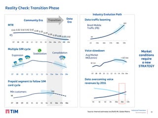 15
Institutional Presentation
TIM Participações
98
210
07 08 09 10 11 12 13 14 15e 16e 17e 18e
0.41 0.42 0.42 0.42 0.42 0.36 0.32
0.24
0.16 0.10 0.06 0.03 0.02
07 08 09 10 11 12 13 14 15e 16e 17e 18e 19e
64
602
14 15e 16e 17e 18e 19e
Community Era
MTR
Stabilization
Market
conditions
require
a new
STRATEGY
Multiple SIM cycle
Prepaid segment to follow SIM
card cycle
Data traffic booming
Data overcoming voice
revenues by 2016
Expansion
Consolidation
07 08 09 10 11 12 13 14 15 16e 17e 18e
11 12 13 14 15e 16e 17e
Brazil Mobile
Traffic (PB)
Mln customers
82 min
07 08 09 10 11 12 13 14 15e 16e
Voice slowdown
Avg Market
MOU(min)
Source: Internal estimates and BofA ML Global Matrix
< 117 min
Data
Era
R$
Reality Check: Transition Phase
Transition
Industry Evolution Path
 