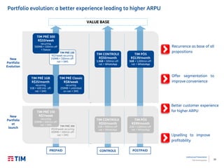 20
Institutional Presentation
TIM Participações
POSTPAIDPREPAID
Portfolio evolution: a better experience leading to higher ARPU
TIM PRÉ 150
R$7/week recurring
150MB + 100min off-
net + SMS
TIM PRÉ 500
R$10/week
recurring
500MB + 100min off
+ Deezer
TIM PRÉ Classic
R$8/week
recurring
250MB + unlimited
on-net + SMS
TIM PRÉ 1GB
R$35/month
recurring
1GB + 400 min off-
net + SMS
CONTROLE
TIM CONTROLE
R$50/month
1.5GB + 500min off-
net + WhatsApp
TIM PÓS
R$139/month
5GB + 1,000min off-
net + WhatsApp
Recurrence as base of all
propositions
VALUE BASE
Offer segmentation to
improve convenience
Better customer experience
for higher ARPU
New
Portfolio
Evolution
TIM PRÉ 300
R$10/week recurring
300MB + 100min off-
net + SMS
TIM PRÉ 150
R$7/week
recurring
150MB + 100min off-
net + SMS
TIM CONTROLE
R$50/month
1GB + 500min off-
net + WhatsApp
TIM PÓS
R$99/month
2GB + 1,000min off-
net + WhatsApp
New
Portfolio
at
launch
Upselling to improve
profitability
 