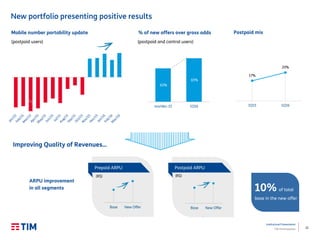 21
Institutional Presentation
TIM Participações
Base New OfferBase New Offer
New portfolio presenting positive results
Mobile number portability update
Improving Quality of Revenues…
ARPU improvement
in all segments 10% of total
base in the new offer
% of new offers over gross adds
Prepaid ARPU Postpaid ARPU
(postpaid users)
(R$) (R$)
17%
20%
1Q15 1Q16
Postpaid mix
63%
65%
nov/dec-15 1Q16
(postpaid and control users)
 