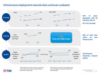 23
Institutional Presentation
TIM Participações
63
439
1,414
1,860
1Q15 1Q16
Infrastructure deployment towards data continues unabated
Coverage
Capacity
Quality
82% of urban
population with 3G
and 60% with 4G
#1 in 4G coverage
89% of total sites
within our own
infrastructure
Continuously
improving network
quality
Sites
Connected
with Fiber
Cities Sites (000)
194
Cities with MBB Project
94%
97%
95%
Feb-15 May-15 Aug-15 Nov-15 Feb-16
90%
97%
80%
Feb-15 May-15 Aug-15 Nov-15 Feb-16
Mobile
Broadband
Instant
Speed1
Mobile
Broadband
Average
Speed2
1 SMP10: Measures connection speed at any given time
above Anatel’s target. Minimum required of 95% of
measurements above target.
2 SMP11: Average connection speed registered within
the month. Required to provide at least 80% of the
contracted speed.
Anatel’s target
+32%
~3,800
~4,800
1Q15 1Q16
+26%
10.7
12.5
1Q15 1Q16
4G
3G
+17%
4G
3G
7x
4.0
8.0
2x
 