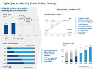 24
Institutional Presentation
TIM Participações 24
Capex Cycle: Accelerating 3G and 4G Data Coverage
3.9
4.7
2014 2015 2016e 2017e 2018e
After the 2015-16 cycle, Capex
intensity* to gradually decline
4G coverage to overtake 3G
*Excluding Spectrum
• Fast transition from
3G to 4G: better
quality and more
efficient
• FTTS to support 4G
reaching >80% of
total traffic
Urban Population Covered
Capex per Technology
>14 bln
<14 bln
2014
2015
2016e
2017e
2018e
4G 3G 2G
• Leadership in 4G
Coverage and match
3G coverage in 2 years
• Competitive 3G
coverage in all states
• Refarming of 1.8 GHz
as a short-term
competitive
advantage
Number of Sites
(000)
36%
59%
79% 82%
~90%
2014 2015 2016e 2017e 2018e
4G
3G
Capex Plan
(R$)
4G
Total
Sites 12.5
13.3
15.0
16.4
17.7
19.5
2013 2014 2015 2016e 2017e 2018e
Other
Capex/Sales20% 27%
 