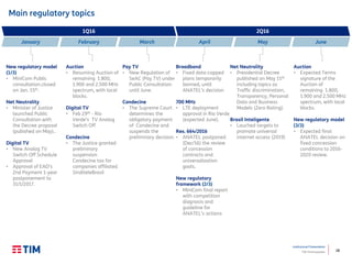 28
Institutional Presentation
TIM Participações 28
Main regulatory topics
2Q16
May June
New regulatory model
(1/3)
• MiniCom Public
consultation.closed
on Jan. 15th.
Net Neutrality
• Minister of Justice
launched Public
Consultation with
the Decree proposal
(pubished on May)..
Digital TV
• New Analog TV
Switch Off Schedule
Approval
• Approval of EAD’s
2nd Payment 1-year
postponement to
31/1/2017.
Auction
• Resuming Auction of
remaining 1.800,
1.900 and 2.500 MHz
spectrum, with local
blocks.
Digital TV
• Feb 29th - Rio
Verde’s TV Analog
Switch Off
Condecine
• The Justice granted
preliminary
suspension
Condecine tax for
companies affiliated
SinditeleBrasil
April
1Q16
February MarchJanuary
Auction
• Expected Terms
signature of the
Auction of
remaining 1.800,
1.900 and 2.500 MHz
spectrum, with local
blocks.
New regulatory model
(3/3)
• Expected final
ANATEL decision on
fixed concession
conditions to 2016-
2020 review.
Pay TV
• New Regulation of
SeAC (Pay TV) under
Public Consultation
until June.
Condecine
• The Supreme Court
determines the
obligatory payment
of Condecine and
suspends the
preliminary decision.
Broadband
• Fixed data-capped
plans temporarily
banned, until
ANATEL’s decision
700 MHz
• LTE deployment
approval in Rio Verde
(expected June).
Res. 664/2016
• ANATEL postponed
(Dec/16) the review
of concession
contracts and
universalization
goals.
New regulatory
framework (2/3)
• MiniCom final report
with competition
diagnosis and
guideline for
ANATEL's actions
Net Neutrality
• Presidential Decree
published on May 11th
including topics as
Traffic discrimination,
Transparency, Personal
Data and Business
Models (Zero Rating).
Brasil Inteligente
• Lauched targets to
promote universal
internet access (2019)
 