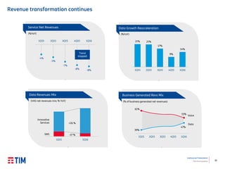 30
Institutional Presentation
TIM Participações
Revenue transformation continues
Business Generated Revs MixData Revenues Mix
Data Growth Reacceleration
21% 21%
17%
9%
14%
1Q15 2Q15 3Q15 4Q15 1Q16
(%YoY)
SMS
Innovative
Services +26 %
-37 %
39%
47%
61%
53%
1Q15 2Q15 3Q15 4Q15 1Q16
Data
Voice
(% of business generated net revenues)
1Q15 1Q16
(VAS net revenues mix; % YoY)
Service Net Revenues
(%YoY)
-4%
-5%
-7%
-8% -8%
1Q15 2Q15 3Q15 4Q15 1Q16
Trend
stopped
 