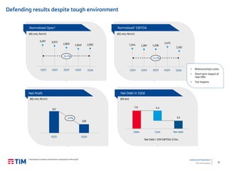 31
Institutional Presentation
TIM Participações
Defending results despite tough environment
1 Normalization is related to transformation costs/expenses in HR and G&A
317
128
Net Profit
(R$ mln; %YoY)
1Q15 1Q16
Net Debt in 1Q16
7.9
3.5
4.4
(R$ bln)
Net Debt / 12M EBITDA: 0.54x
Debt Cash Net debt
Normalized¹ EBITDA
(R$ mln; %YoY)
1Q15 2Q15 3Q15 4Q15 1Q16
• Restructuring’s costs
• Short term impact of
new offer
• Tax impacts
Normalized Opex¹
(R$ mln; %YoY)
3,207 3,073
2,820 2,640 2,692
1Q15 2Q15 3Q15 4Q15 1Q16
-16.1%
1,344 1,287 1,296
1,475
1,162
-13.5%
-60%
 