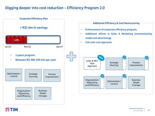 32
Institutional Presentation
TIM Participações
Process
Improvement
Digging deeper into cost reduction – Efficiency Program 2.0
Optimization /
Control
Strategic
Sourcing
Organization/
Rightsizing
and Efficiency
Process
Improvement
Business
Model
Changes
> R$1 bln in savings
Jan/15 Dec/17
Business
Model
Changes
• 3 years program
• Between R$ 300-350 mln per year
Mar/16
Corporate Efficiency Plan
Additional Efficiency & Cost Restructuring
• Enhancement of corporate efficiency program;
• Additional efforts in Sales & Marketing (commissioning
model and advertising);
• Full cash cost approach;
+
Sales & MKT
New
Approach
Optimization /
Control
+
Strategic
Sourcing
+
Organization/
Rightsizing
and Efficiency
+
~ 40%
 