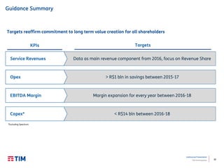 35
Institutional Presentation
TIM Participações 35
Guidance Summary
Targets reaffirm commitment to long term value creation for all shareholders
KPIs Targets
> R$1 bln in savings between 2015-17Opex
Margin expansion for every year between 2016-18EBITDA Margin
< R$14 bln between 2016-18Capex*
Data as main revenue component from 2016, focus on Revenue ShareService Revenues
*Excluding Spectrum
 