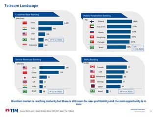 4
Institutional Presentation
TIM Participações
ARPU Ranking
(US$)
Service Revenues Ranking
Mobile Penetration Ranking
Customer Base Ranking
(Mln lines)
49
43
38
37
34
5
182
139
53
24
23
18
1.305
700
356
276
259
Telecom Landscape
Source: Merrill Lynch - Global Wireless Matrix 4Q15 (3Q15 data) | Top 5 + Brazil
Brazilian market is reaching maturity but there is still room for user profitability and the main opportunity is in
data
4th (= vs. 3Q15)
17th
(-2 vs. 3Q15)
39th (= vs. 3Q15)9th (-2 vs. 3Q15)
182%
177%
172%
171%
164%
138%
(%)
(US$ bln)
China
India
USA
Brazil
Indonesia
Finland
Arab. Emir.
Russia
Hong Kong
Portugal
Brazil
USA
China
Japan
UK
India
Brazil
Canada
USA
Switzerland
Norway
Qatar
Brazil
 
