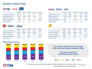 6
Institutional Presentation
TIM Participações
The industry mobile revenue represented
52% of the total industry revenues in 1Q16
Mobile Fixed Fixed BB Pay-TV Group
Customers 2015FY (000´s) 66,234 592 252 n.a. 67,079
Market share 2015FY 25.7% 1.4% 1.0% n.a. ---
Net Adds 12M (000´s) -9,486 190 99 n.a. -9,197
Net Revs 1Q16 (R$ Mln) 3,771 181 3,952
ARPU 1Q16 (R$) 17.2 n.a. n.a. n.a. ---
Mobile Fixed Fixed BB Pay-TV Group
Customers 2015FY (000´s) 73,268 14,868 7,291 1,788 97,216
Market share 2015FY 28.4% 34.1% 28.6% 9.4% 29.2%
Net Adds 12M (000´s) -6,669 -331 347 136 -6,517
Net Revs 1Q16 (R$ Mln) 6,213 4,218 10,431
ARPU 1Q16 (R$) 26,9 n.a. n.a. n.a. ---
Mobile Fixed Fixed BB Pay-TV Group
Customers 2015FY (000´s) 65,978 11,624 8,110 9,897 95,609
Market share 2015FY 25.6% 26.7% 31.7% 52.0% ---
Net Adds 12M (000´s) -5,129 -10 587 -274 -4,826
Net Revs 1Q16 (R$ Mln) 3,006 5,948 8,954
ARPU 1Q16 (R$) 14.0 n.a. n.a. n.a. ---
Mobile Fixed Fixed BB Pay-TV Group
Customers 2015FY (000´s) 48,061 15,105 6,372 1,169 70,707
Market share 2015FY 18,6% 34.7% 24.9% 6.1% ---
Net Adds 12M (000´s) -2,857 -1,324 -181 -134 -4,496
Net Revs 1Q16 (R$ Mln) 2,032 4,507 6,539
ARPU 1Q16 (R$) 16.7 n.a. n.a. n.a. ---
TIM represents 23.1% of
the industry mobile revenue1
1 - Mobile revenue considers only the 5 major players. Oi numbers are adjusted to include corporate mobile
Source: Anatel and players’ financial statements
Mobile Revenues Share
Nextel Oi Claro TIM Vivo
Brazilian Telcos X-Ray
30.5% 31.7% 33.2% 36.7% 38.0%
25.6% 26.6% 26.5% 24.1% 23.1%
17.5% 17.7% 17.5% 17.9% 18.4%
18.3% 17.4% 16.6% 15.5% 15.,0%
8.1% 6.6% 6.1% 5.8% 5.4%
2012 2013 2014 2015 1Q16
 