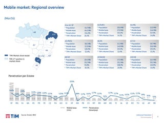 7
Institutional Presentation
TIM Participações
A5:PR/SC
* Population 18.1 Mln
* Mobile base 22.9 Mln
* Penetration 126.5%
* TIM’s Market Share 52.4%
A6:RS
* Population 11.3 Mln
* Mobile base 14.8 Mln
* Penetration 131.5%
* TIM’s Market Share 12.4%
Mobile market: Regional overview
Penetration per Estate
(Mar/16)
A1 e A2 A3
A4
A5
A6
A7
A8
A9
A10
Source: Anatel, IBGE
A1e A2: SP
* Population 44.7 Mln
* Mobile base 64.5 Mln
* Penetration 144.3%
* TIM’s Market Share 26.1%
A3:RJ/ES
* Population 20.6 Mln
* Mobile base 27.0 Mln
* Penetration 131.4%
* TIM’s Market Share 14.1%
A4:MG
* Population 21.0 Mln
* Mobile base 24.6 Mln
* Penetration 117.5%
* TIM’s Market Share 24.8%
A7:CO
* Population 19.7 Mln
* Mobile base 26.6 Mln
* Penetration 135.1%
* TIM’s Market Share 15.1%
A8:NO
* Population 20.4 Mln
* Mobile base 19.2 Mln
* Penetration 93.8%
* TIM’s Market Share 30.1%
A9:BA/SE
* Population 17.5 Mln
* Mobile base 19.1 Mln
* Penetration 108.9%
* TIM’s Market Share 20.9%
A10:NE
* Population 32.4 Mln
* Mobile base 39.1 Mln
* Penetration 120.9%
* TIM’s Market Share 33.0%
64.5 24.6 23.0 16.8 14.8 14.3 11.8 10.8
8.2
8.0 8.5 6.2
.,1
4.7
4.0
4.2 4.2 3.7 3.4 3.9 3.7
2.3
2.2 1.9
0.8 0.7 0.5
144%
118%
139%
110%
131% 128% 126% 121%
99%
120% 124%
209%
88% 117% 101%
127% 121%
92%
127% 122%
111% 101%
121% 123%
99%
95%
93%
SP MG RJ BA RS PR PE CE PA GO SC DF MA PB ES MT RN AM MS PI AL SE RO TO AC AP RR
Base Móvel (MM) Penetração (base/pop)
TIM: Market share leader
TIM: 2nd position in
market share
Mobile base
(mln)
Penetration
(base/pop)
 