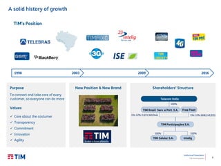 9
Institutional Presentation
TIM Participações
A solid history of growth
TIM’s Position
1998 2003 2009 2016
Purpose
To connect and take care of every
customer, so everyone can do more
 Care about the costumer
 Transparency
 Commitment
 Innovation
 Agility
Values
New Position & New Brand Shareholders’ Structure
TIM Celular S.A. Intelig
TIM Brasil Serv. e Part. S.A. Free Float
Telecom Italia
100%
TIM Participações S.A.
ON: 33% (808,249,935)ON: 67% (1,611,969,946)
100%100%
 