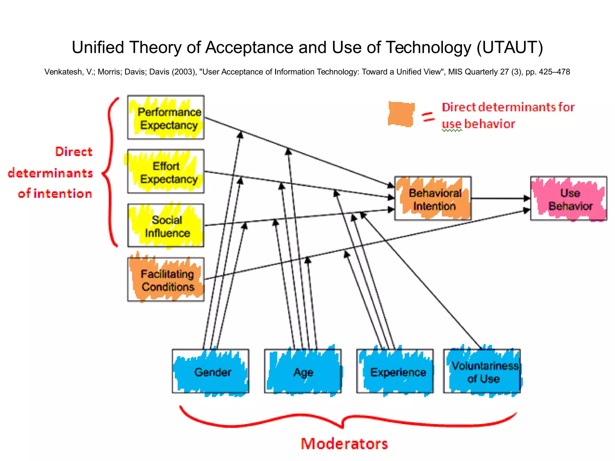 12
Unified Theory of Acceptance and Use of Technology (UTAUT)
Venkatesh, V.; Morris; Davis; Davis (2003), "User Acceptance of Information Technology: Toward a Unified View", MIS Quarterly 27 (3), pp. 425–478
 