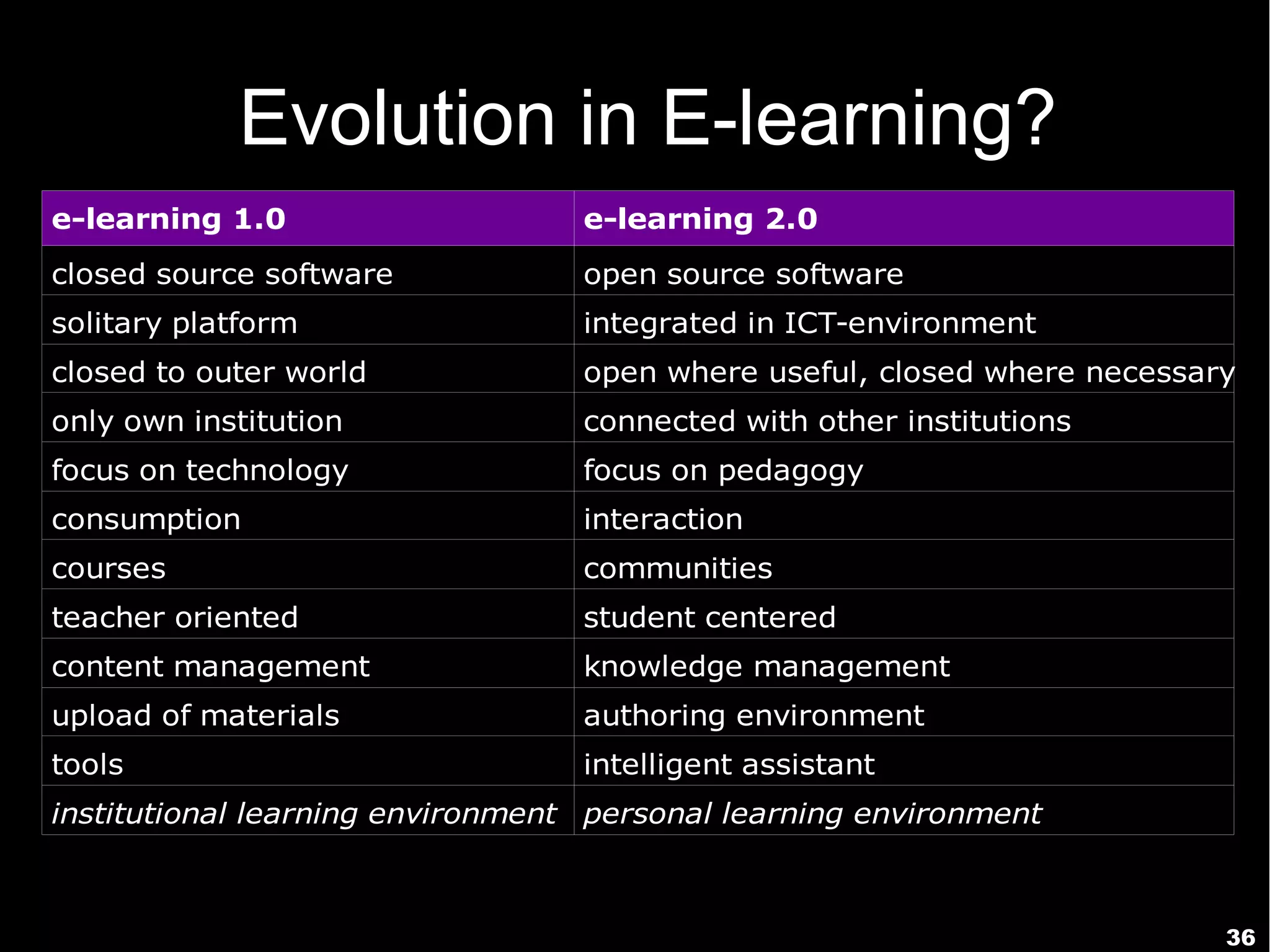 36
Evolution in E-learning?
e-learning 1.0 e-learning 2.0
closed source software open source software
solitary platform integrated in ICT-environment
closed to outer world open where useful, closed where necessary
only own institution connected with other institutions
focus on technology focus on pedagogy
consumption interaction
courses communities
teacher oriented student centered
content management knowledge management
upload of materials authoring environment
tools intelligent assistant
institutional learning environment personal learning environment
 