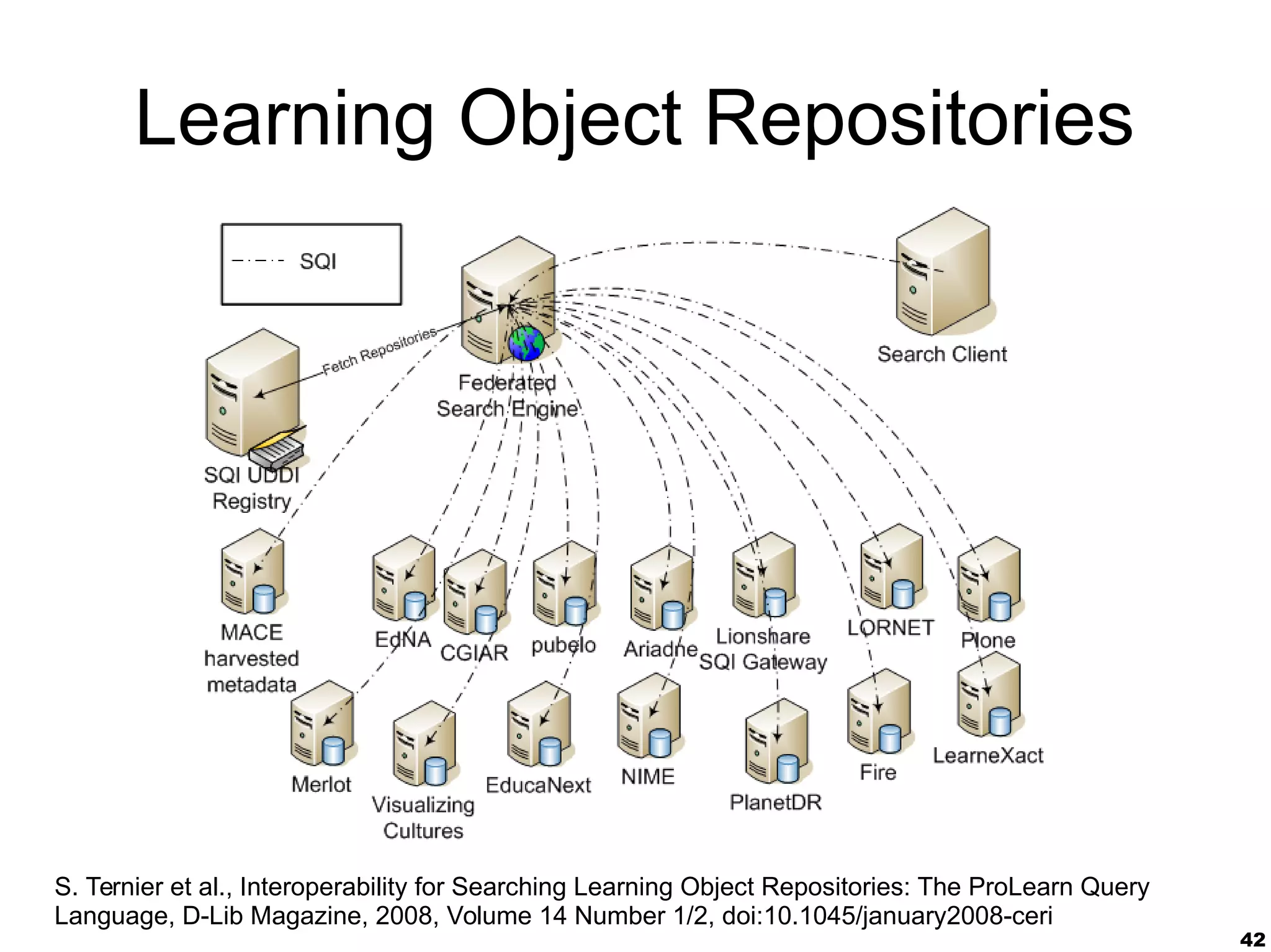 42
Learning Object Repositories
S. Ternier et al., Interoperability for Searching Learning Object Repositories: The ProLearn Query
Language, D-Lib Magazine, 2008, Volume 14 Number 1/2, doi:10.1045/january2008-ceri
 