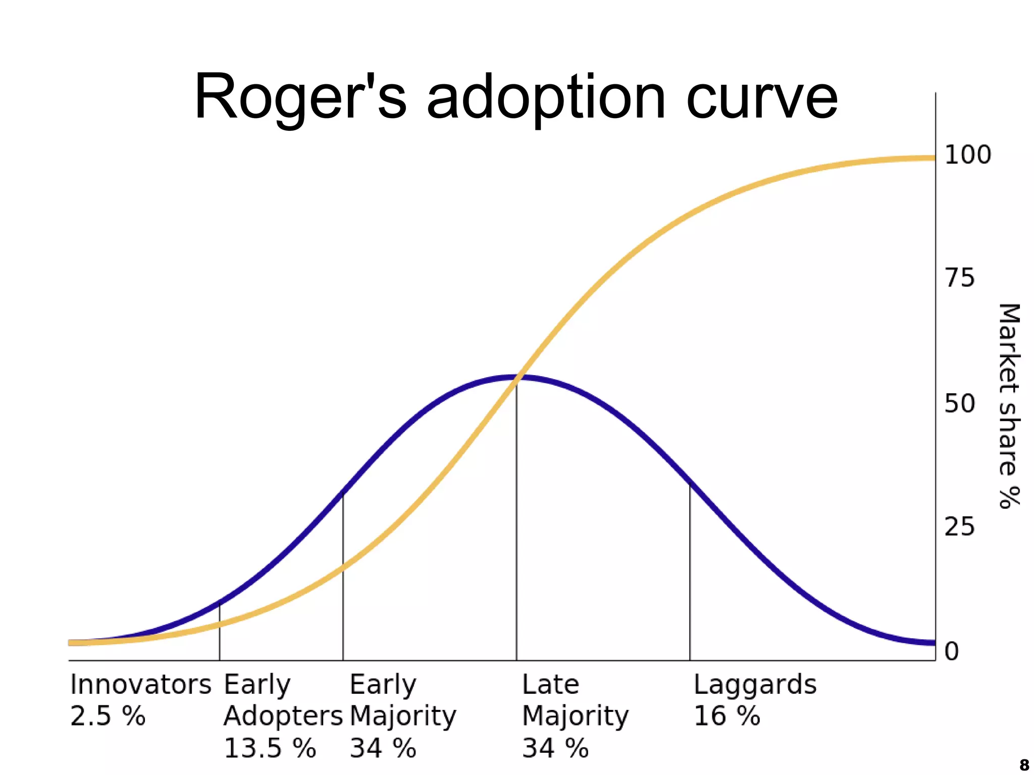8
Roger's adoption curve
 