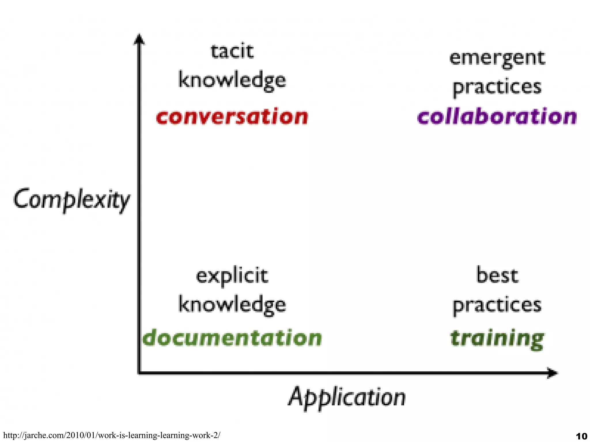 10http://jarche.com/2010/01/work-is-learning-learning-work-2/
 