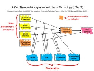 12
Unified Theory of Acceptance and Use of Technology (UTAUT)
Venkatesh, V.; Morris; Davis; Davis (2003), "User Acceptance of Information Technology: Toward a Unified View", MIS Quarterly 27 (3), pp. 425–478
 