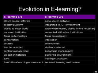 36
Evolution in E-learning?
e-learning 1.0 e-learning 2.0
closed source software open source software
solitary platform integrated in ICT-environment
closed to outer world open where useful, closed where necessary
only own institution connected with other institutions
focus on technology focus on pedagogy
consumption interaction
courses communities
teacher oriented student centered
content management knowledge management
upload of materials authoring environment
tools intelligent assistant
institutional learning environment personal learning environment
 