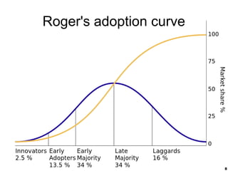 8
Roger's adoption curve
 