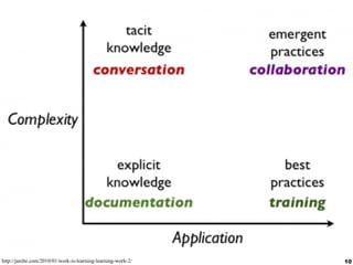10http://jarche.com/2010/01/work-is-learning-learning-work-2/
 
