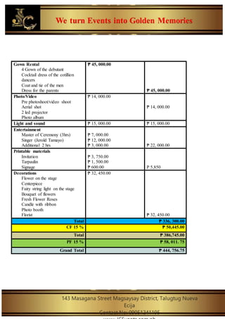 We turn Events into Golden Memories
143 Masagana Street Magsaysay District, Talugtug Nueva
Ecija
Contact No: 09051241195
Gown Rental
4 Gown of the debutant
Cocktail dress of the cotillion
dancers
Coat and tie of the men
Dress for the parents
₱ 45, 000.00
₱ 45, 000.00
Photo/Video
Pre photoshoot/video shoot
Aerial shot
2 led projector
Photo album
₱ 14, 000.00
₱ 14, 000.00
Light and sound ₱ 15, 000.00 ₱ 15, 000.00
Entertainment
Master of Ceremony (3hrs)
Singer (Jerold Tamayo)
Additional 2 hrs
₱ 7, 000.00
₱ 12, 000.00
₱ 3, 000.00 ₱ 22, 000.00
Printable materials
Invitation
Tarpaulin
Signage
₱ 3, 750.00
₱ 1, 500.00
₱ 600.00 P 5,850
Decorations
Flower on the stage
Centerpiece
Fairy string light on the stage
Bouquet of flowers
Fresh Flower Roses
Candle with ribbon
Photo booth
Florist
₱ 32, 450.00
₱ 32, 450.00
Total ₱ 336, 300.00
CF 15 % ₱ 50,445.00
Total ₱ 386,745.00
PF 15 % ₱ 58, 011. 75
Grand Total ₱ 444, 756.75
 