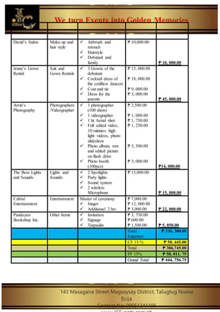 We turn Events into Golden Memories
143 Masagana Street Magsaysay District, Talugtug Nueva
Ecija
Contact No: 09051241195
David’s Salon Make-up and
hair style
 Airbrush and
retouch
 Hairstyle
 Debutant and
family
₱ 10,000.00
₱ 10, 000.00
Jenny’s Gown
Rental
Suit and
Gown Rentals
 3 Gowns of the
debutant
 Cocktail dress of
the cotillion dancers
 Coat and tie
 Dress for the
parents
₱ 15, 000.00
₱ 18, 000.00
₱ 9, 000.00
₱ 3, 000.00
₱ 45, 000.00
Arvin’s
Photography
Photographers
/Videographer
 1 photographer
(100 shots)
 1 videographer
 1 hr Aerial shot
 Full edited video,
10 minutes high
light videos, photo
slideshow
 Photo album, raw
and edited picture
on flash drive
 Photo booth
(100pcs)
₱ 3,500.00
₱ 1, 000.00
₱ 1, 750.00
₱ 1, 250.00
₱ 3, 500.00
₱ 3, 000.00
₱14, 000.00
The Boss Lights
and Sounds
Lights and
Sounds
 2 Spotlights
 Party lights
 Sound system
 2 wireless
Microphone
₱ 15,000.00
₱ 15, 000.00
Cabral
Entertainment
Entertainment Master of ceremony
 Singer
 Additional 2 hrs
₱ 7,000.00
₱ 12, 000.00
₱ 3,000.00 ₱ 22, 000.00
Pandayan
Bookshop Inc.
Other Items  Invitation
 Signage
 Tarpaulin
₱ 3, 750.00
₱ 600.00
₱ 1,500.00 ₱ 5, 850.00
Total
Expenses
₱ 336, 300.00
CF 15 % ₱ 50, 445.00
Total ₱ 386,745.00
PF 15% ₱ 58, 011. 75
Grand Total ₱ 444, 756.75
 