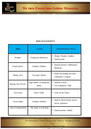 We turn Events into Golden Memories
143 Masagana Street Magsaysay District, Talugtug Nueva
Ecija
Contact No: 09051241195
RISK MANAGEMENT
RISK CAUSE CONTINGENCY PLAN
Weather Unexpected Rain/Storm
 Monitor Weather condition
 Stand by tents
Sound System Technical Problem
 Stand by Resort’s Staff/Sound’s
Electrician
Parking Area Too much vehicles
 Ensure the parking area upon
confirmation of guests
Running Out of Food
Large number of unexpected
guests
 Stand by Caterer
 Use Contingency Fund
Late Guests Heave Traffic  Assist by the Ushers
Power Failure Technical Problem
 Stand by Resort/Sound System
electric generators
Lack of Transportation The venue is in far-flung
 Stand by private vehicles
 