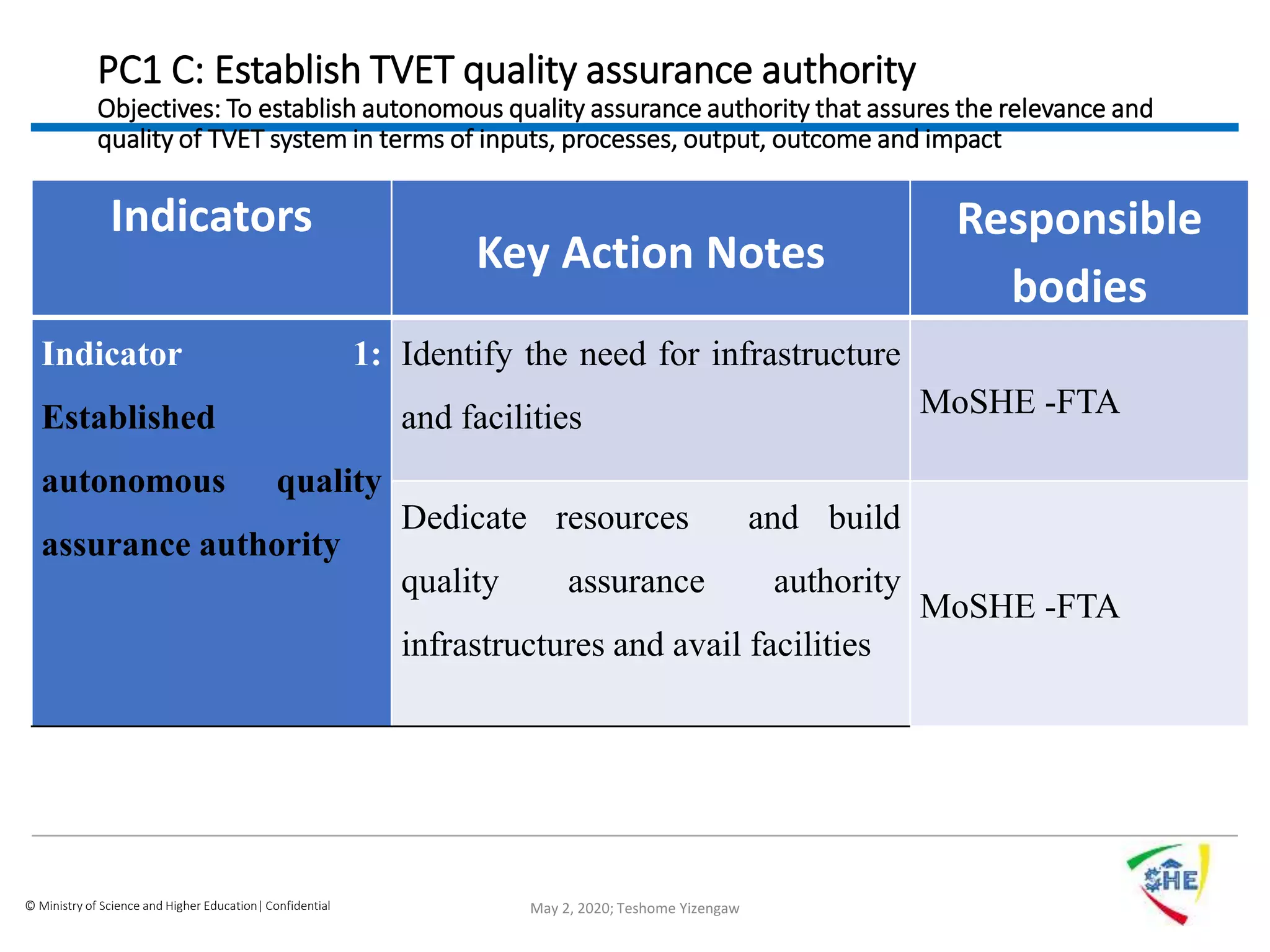 © Ministry of Science and Higher Education| Confidential
PC1 C: Establish TVET quality assurance authority
Objectives: To establish autonomous quality assurance authority that assures the relevance and
quality of TVET system in terms of inputs, processes, output, outcome and impact
Indicators
Key Action Notes
Responsible
bodies
Indicator 1:
Established
autonomous quality
assurance authority
Identify the need for infrastructure
and facilities MoSHE -FTA
Dedicate resources and build
quality assurance authority
infrastructures and avail facilities
MoSHE -FTA
May 2, 2020; Teshome Yizengaw
 