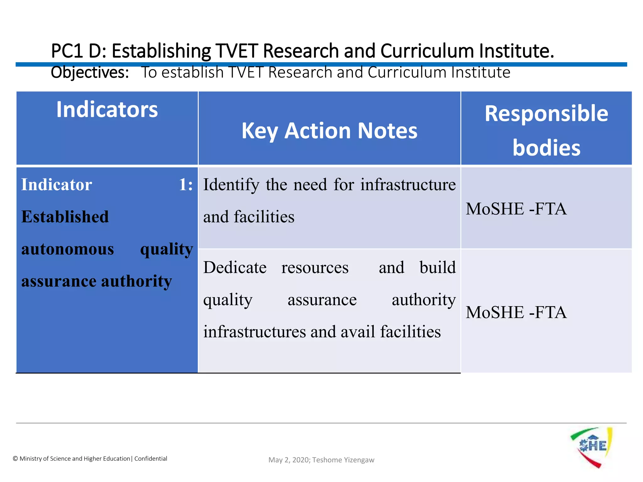 © Ministry of Science and Higher Education| Confidential
PC1 D: Establishing TVET Research and Curriculum Institute.
Objectives: To establish TVET Research and Curriculum Institute
Indicators
Key Action Notes
Responsible
bodies
Indicator 1:
Established
autonomous quality
assurance authority
Identify the need for infrastructure
and facilities MoSHE -FTA
Dedicate resources and build
quality assurance authority
infrastructures and avail facilities
MoSHE -FTA
May 2, 2020; Teshome Yizengaw
 