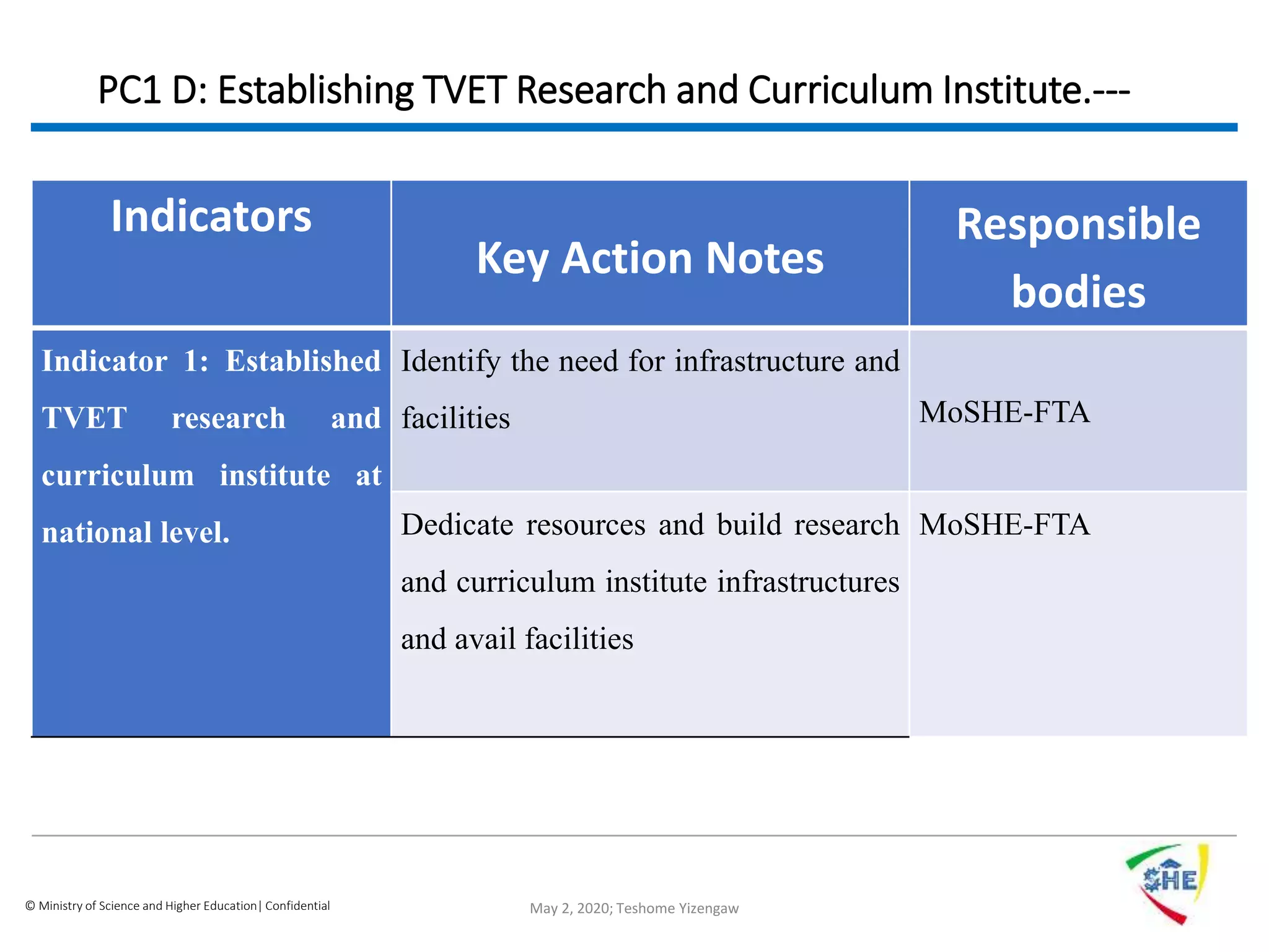 © Ministry of Science and Higher Education| Confidential
PC1 D: Establishing TVET Research and Curriculum Institute.---
Indicators
Key Action Notes
Responsible
bodies
Indicator 1: Established
TVET research and
curriculum institute at
national level.
Identify the need for infrastructure and
facilities MoSHE-FTA
Dedicate resources and build research
and curriculum institute infrastructures
and avail facilities
MoSHE-FTA
May 2, 2020; Teshome Yizengaw
 