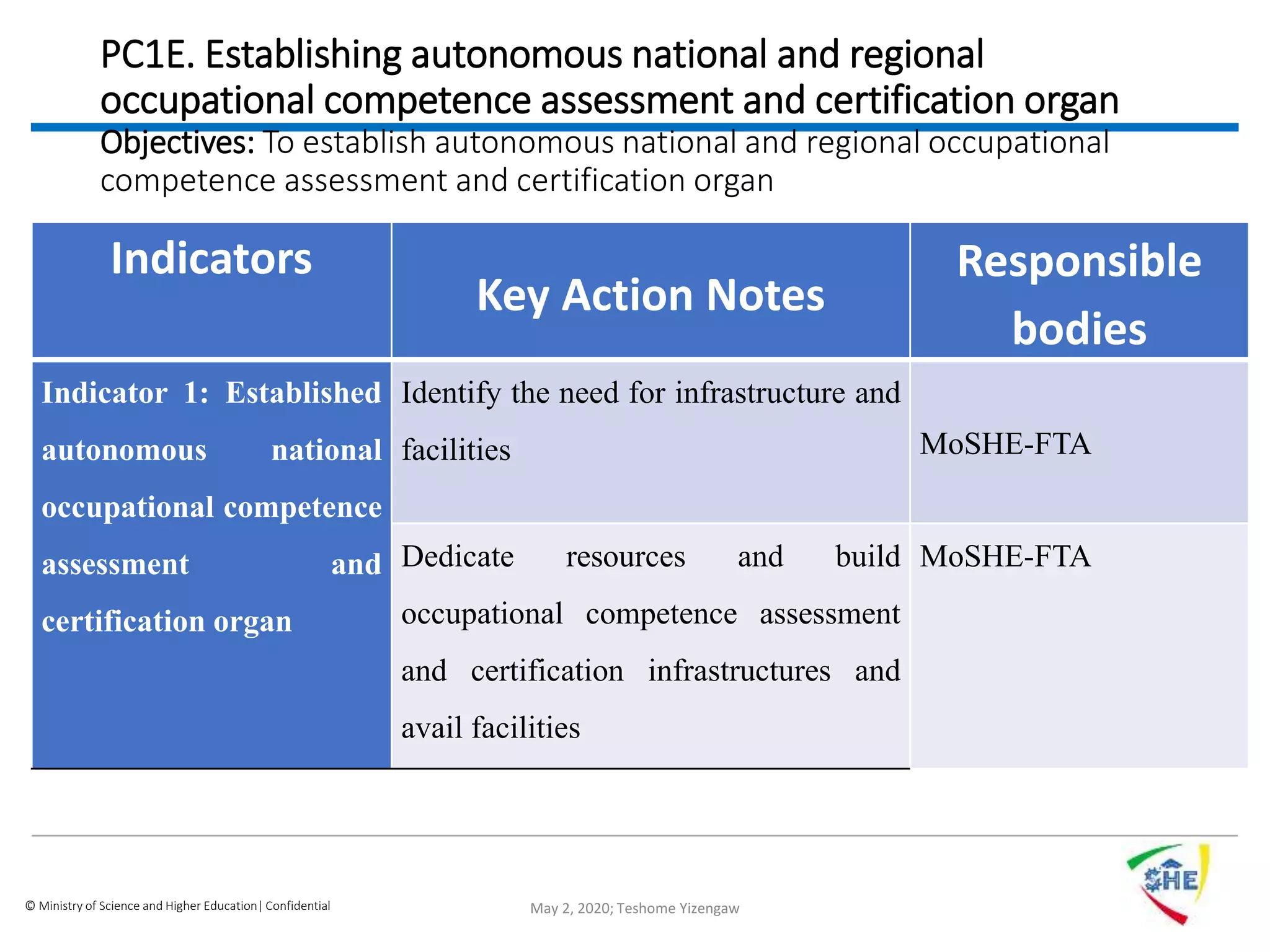 © Ministry of Science and Higher Education| Confidential
PC1E. Establishing autonomous national and regional
occupational competence assessment and certification organ
Objectives: To establish autonomous national and regional occupational
competence assessment and certification organ
Indicators
Key Action Notes
Responsible
bodies
Indicator 1: Established
autonomous national
occupational competence
assessment and
certification organ
Identify the need for infrastructure and
facilities MoSHE-FTA
Dedicate resources and build
occupational competence assessment
and certification infrastructures and
avail facilities
MoSHE-FTA
May 2, 2020; Teshome Yizengaw
 