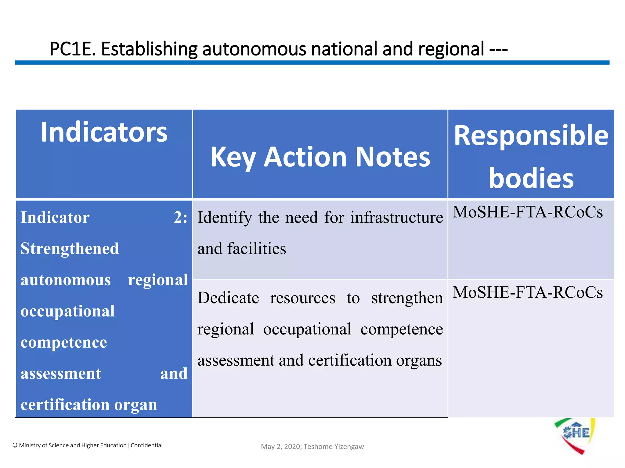 © Ministry of Science and Higher Education| Confidential
PC1E. Establishing autonomous national and regional ---
Indicators
Key Action Notes
Responsible
bodies
Indicator 2:
Strengthened
autonomous regional
occupational
competence
assessment and
certification organ
Identify the need for infrastructure
and facilities
MoSHE-FTA-RCoCs
Dedicate resources to strengthen
regional occupational competence
assessment and certification organs
MoSHE-FTA-RCoCs
May 2, 2020; Teshome Yizengaw
 