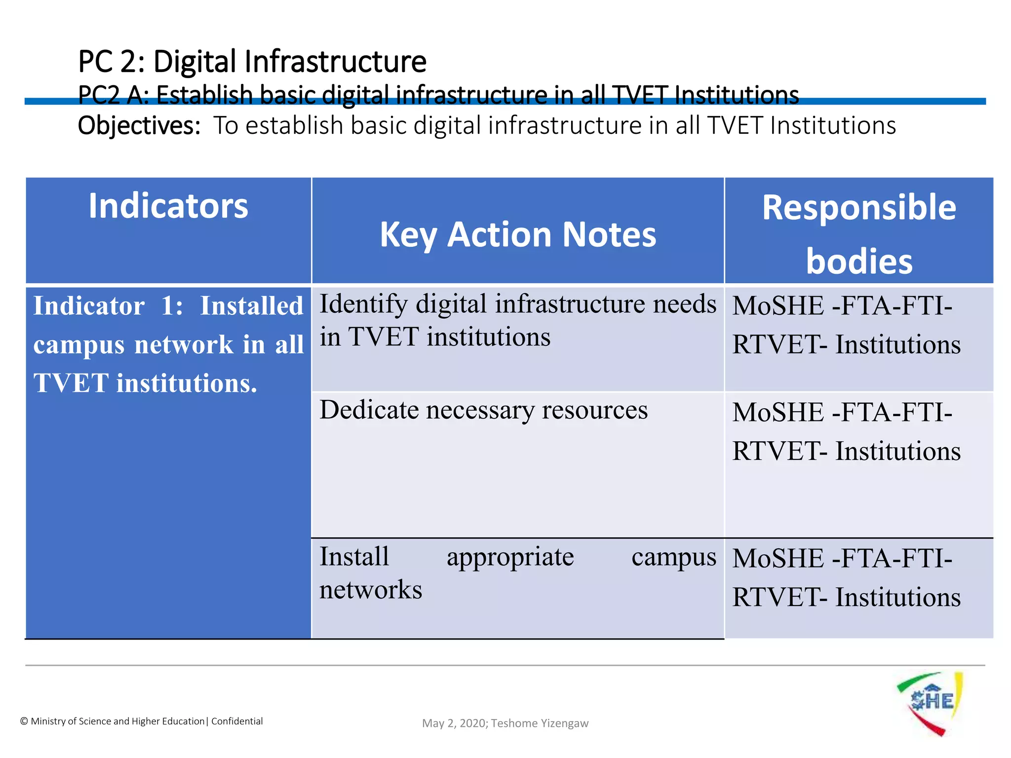 © Ministry of Science and Higher Education| Confidential
PC 2: Digital Infrastructure
PC2 A: Establish basic digital infrastructure in all TVET Institutions
Objectives: To establish basic digital infrastructure in all TVET Institutions
Indicators
Key Action Notes
Responsible
bodies
Indicator 1: Installed
campus network in all
TVET institutions.
Identify digital infrastructure needs
in TVET institutions
MoSHE -FTA-FTI-
RTVET- Institutions
Dedicate necessary resources MoSHE -FTA-FTI-
RTVET- Institutions
Install appropriate campus
networks
MoSHE -FTA-FTI-
RTVET- Institutions
May 2, 2020; Teshome Yizengaw
 