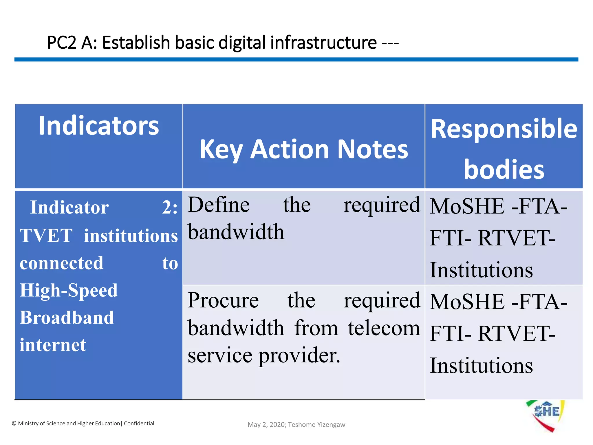 © Ministry of Science and Higher Education| Confidential
PC2 A: Establish basic digital infrastructure ---
Indicators
Key Action Notes
Responsible
bodies
Indicator 2:
TVET institutions
connected to
High-Speed
Broadband
internet
Define the required
bandwidth
MoSHE -FTA-
FTI- RTVET-
Institutions
Procure the required
bandwidth from telecom
service provider.
MoSHE -FTA-
FTI- RTVET-
Institutions
May 2, 2020; Teshome Yizengaw
 