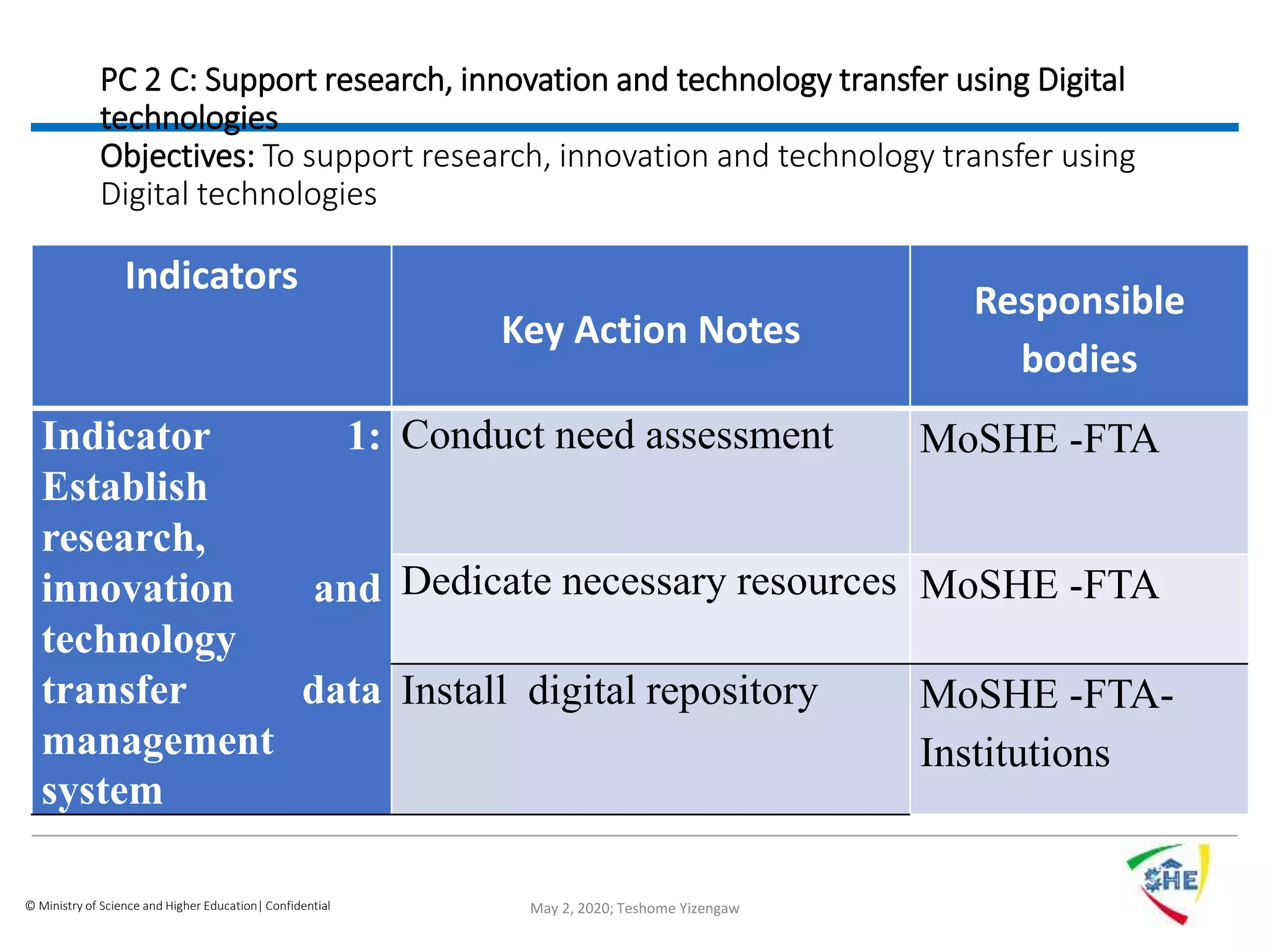 © Ministry of Science and Higher Education| Confidential
PC 2 C: Support research, innovation and technology transfer using Digital
technologies
Objectives: To support research, innovation and technology transfer using
Digital technologies
Indicators
Key Action Notes
Responsible
bodies
Indicator 1:
Establish
research,
innovation and
technology
transfer data
management
system
Conduct need assessment MoSHE -FTA
Dedicate necessary resources MoSHE -FTA
Install digital repository MoSHE -FTA-
Institutions
May 2, 2020; Teshome Yizengaw
 