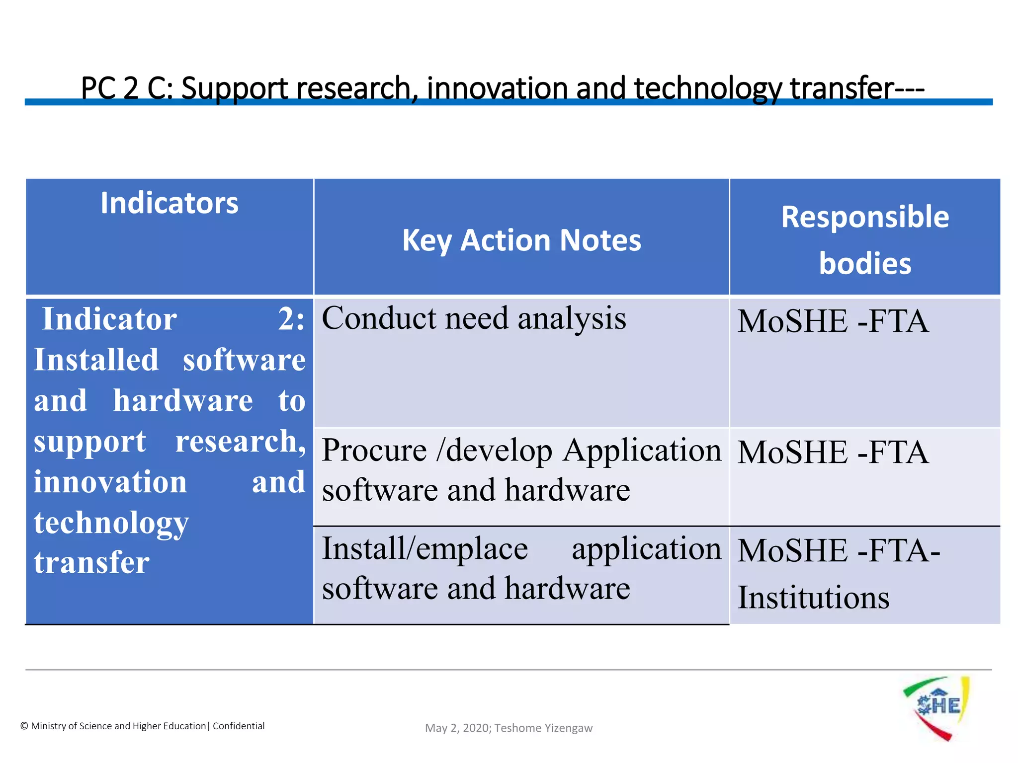 © Ministry of Science and Higher Education| Confidential
PC 2 C: Support research, innovation and technology transfer---
Indicators
Key Action Notes
Responsible
bodies
Indicator 2:
Installed software
and hardware to
support research,
innovation and
technology
transfer
Conduct need analysis MoSHE -FTA
Procure /develop Application
software and hardware
MoSHE -FTA
Install/emplace application
software and hardware
MoSHE -FTA-
Institutions
May 2, 2020; Teshome Yizengaw
 