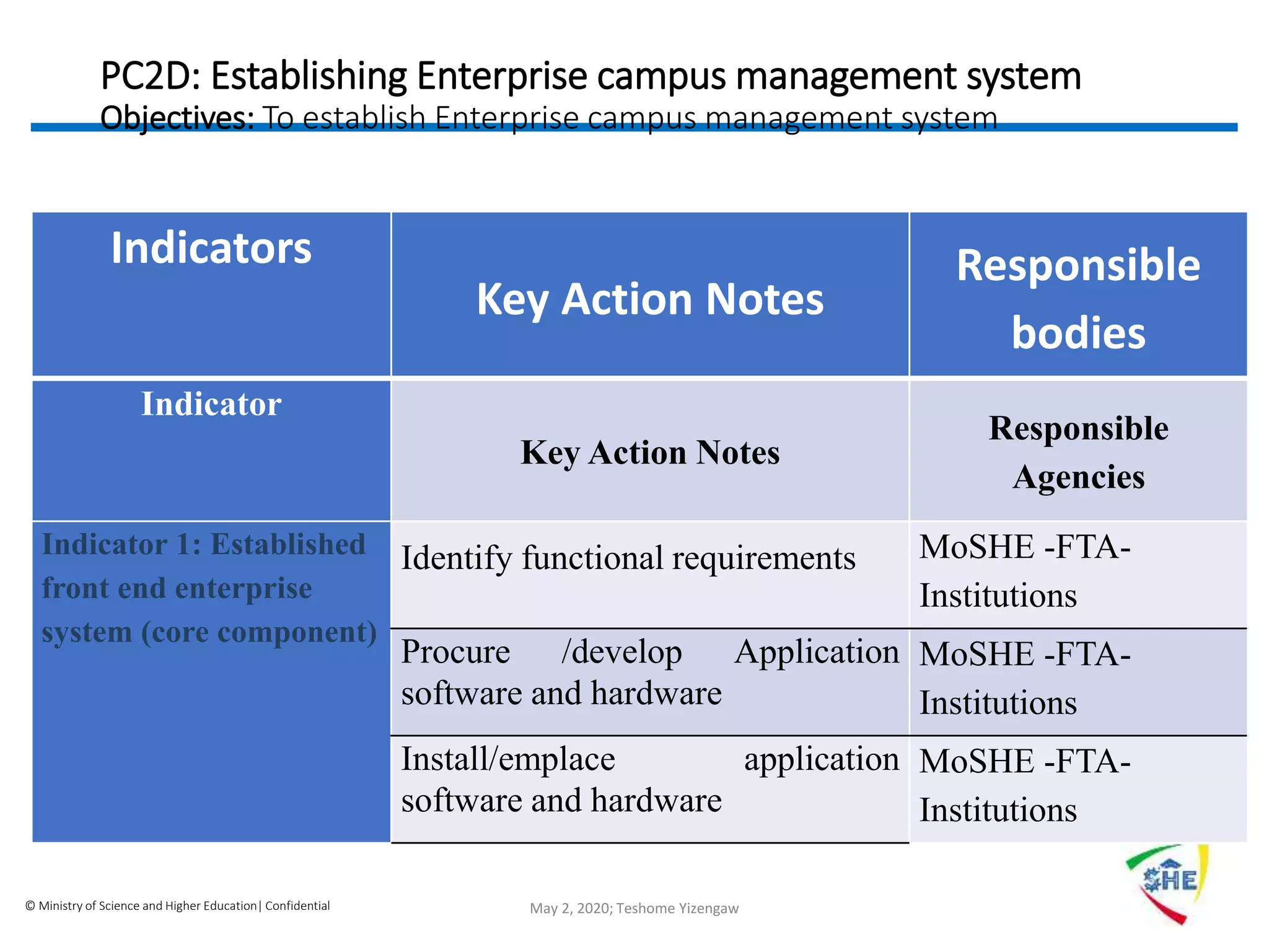 © Ministry of Science and Higher Education| Confidential
PC2D: Establishing Enterprise campus management system
Objectives: To establish Enterprise campus management system
Indicators
Key Action Notes
Responsible
bodies
Indicator
Key Action Notes
Responsible
Agencies
Indicator 1: Established
front end enterprise
system (core component)
Identify functional requirements MoSHE -FTA-
Institutions
Procure /develop Application
software and hardware
MoSHE -FTA-
Institutions
Install/emplace application
software and hardware
MoSHE -FTA-
Institutions
May 2, 2020; Teshome Yizengaw
 